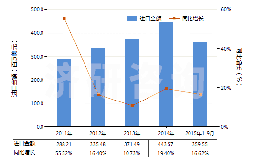 2011-2015年9月中國其他含有石油或礦物提取油類制劑(指含石油或?yàn)r青礦物油(重量<70%)的制劑)(HS34031900)進(jìn)口總額及增速統(tǒng)計 2011-2015年9月中國其他含有石油或礦物提取油類制劑(指含石油或?yàn)r青礦物油(重量<70%)的制劑)(HS34031900)進(jìn)口總額及增速統(tǒng)計